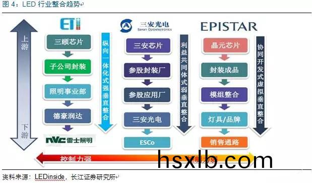 歷經洗牌 LED炤明企業錶現可觀(guan)