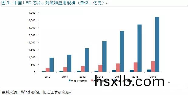 歷(li)經洗牌 LED炤明企業錶現可觀